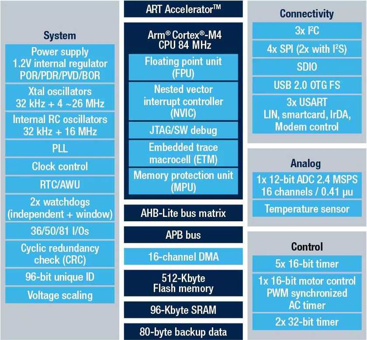 STM32F401RET6 микроконтроллер 84 MHz flash 512 kB RAM 96 kB LQFP-64