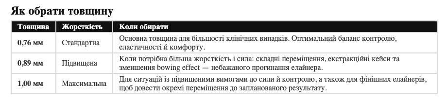Тришарова ортодонтична пластина для елайнерів Reev's 0.89мм