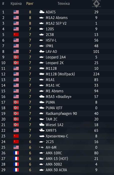 Аккаунти War Thunder, куча націй