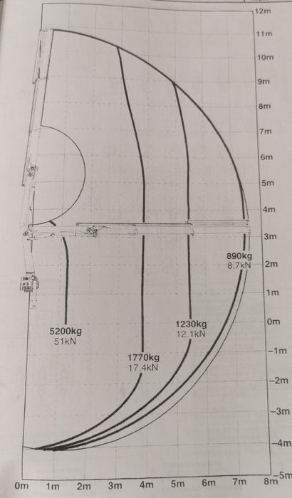 Wywrotka,dźwig ,7,5DMC, HDS-2-0.8t,żwir,czarnoziem,kamień,drewno,trawa