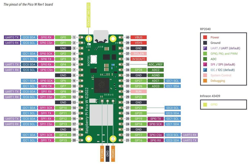 Raspberry Pi Pico/ Pico W – Microcontrolador com Wi-Fi – NOVOS
