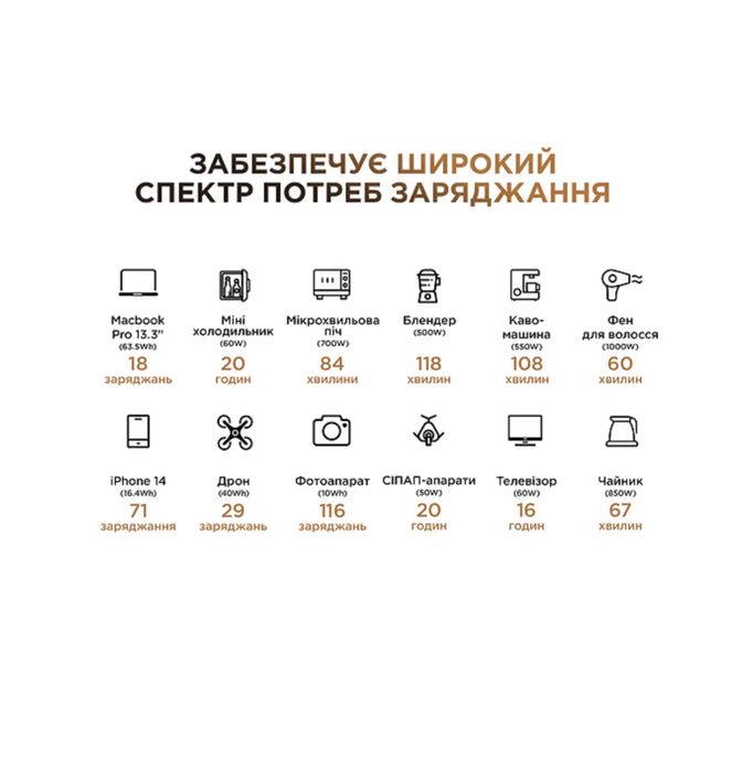 Зарядна станція Powerness Hiker U1000 2000Вт. 1166Вт.год., 54000мАг