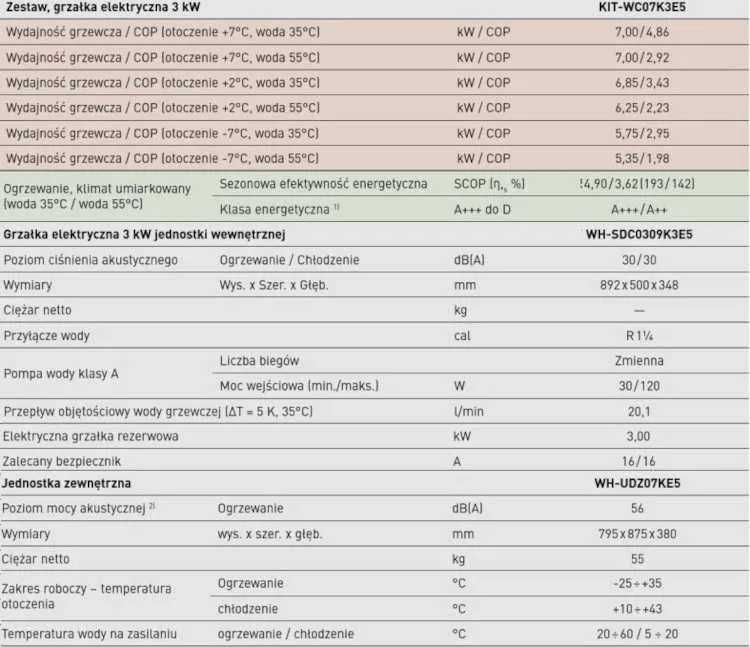 Pompa ciepła Panasonic 7kW montaż A+++ WC07K3E5 / ADC07K3E5 (dostępne inne modele)
