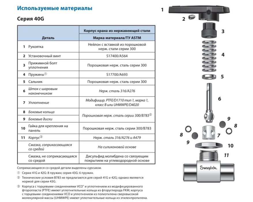 Шаровый кран высокого давления Swagelok