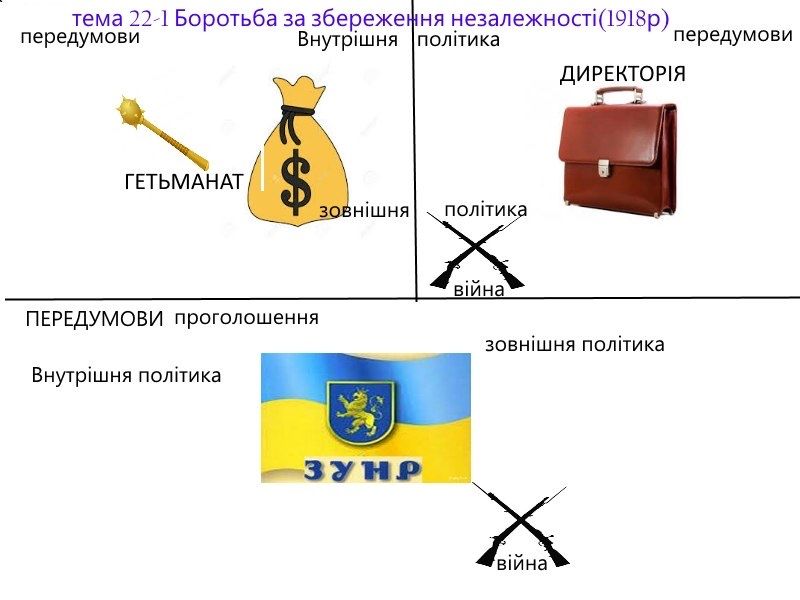 Підготовка до НМТ з історії України в групах, парах та індивідуально