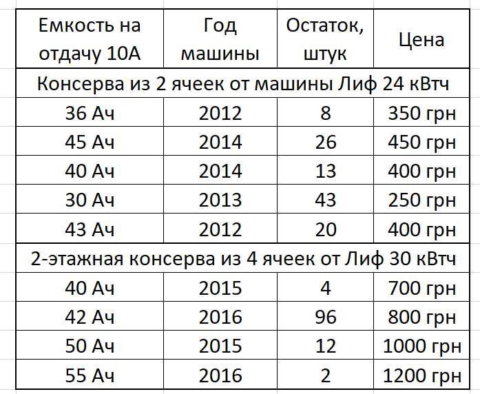 Ячейки (модули, консервы) Nissan Leaf