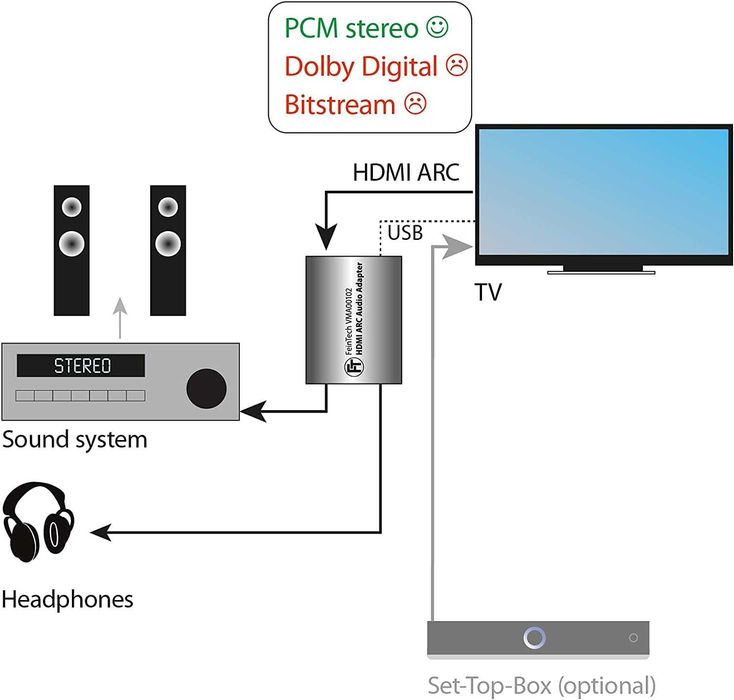 FeinTech VMA00102 HDMI-ARC Audio adapter TV