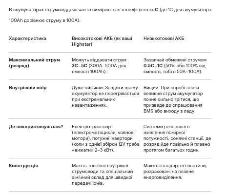 Акумулятор LiFePo4 100Ah 3.2V Highstar Grade A Літій Залізо Фосфат
