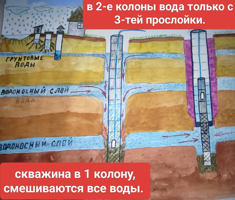 БУРЕНИЕ СКВАЖИН Измаил- В две колонны