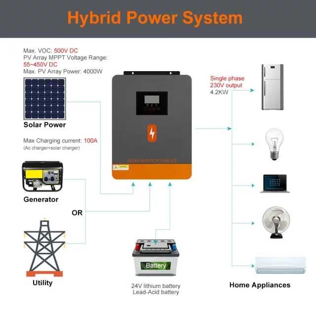 Інвертор 4200W сонячний гібридний 24V чиста синусоїда MPPT WiFi