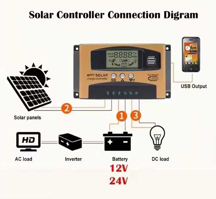 Ładowarka turystyczna panel słoneczny elastyczny 12V 125W regulator solarny MPPT 30A