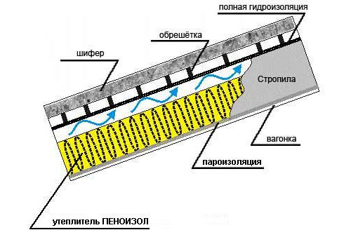 Утеплення повітряного прошарку будинку, покрівлі, стін піноізолом