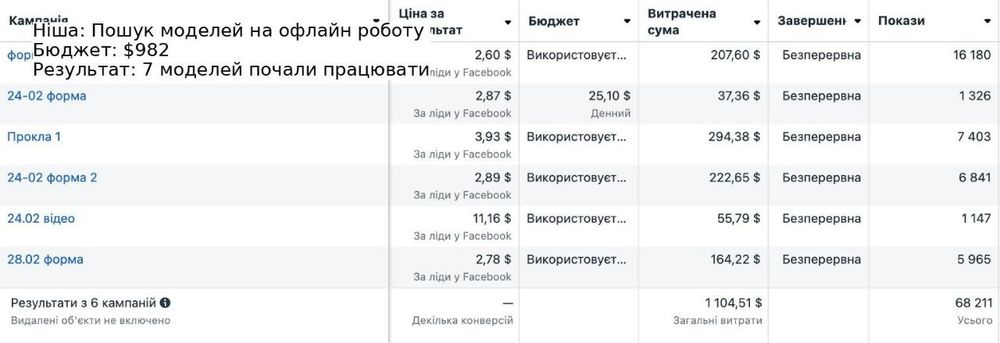 Знайдемо працівників через рекламу(таргет), закриємо усі вакансії