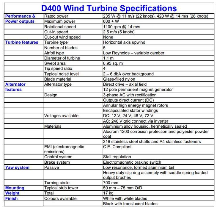 Gerador eólico D400
