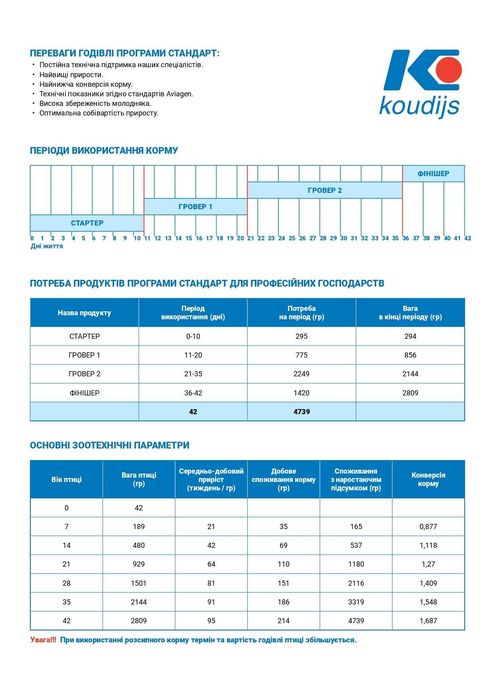 Фінішер Премікс для бройлерів 2,5% Преміум (з 40д) (25кг) Коудайс