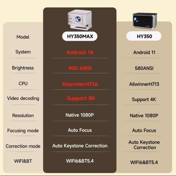 Magcubic HY350 Max 2/16gb новинка подарунок