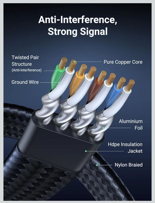 UGREEN Kabel Ethernet Cat8 Płaski Pleciony 40Gbps 2000Mhz