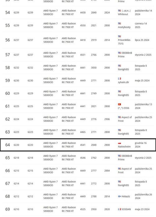 ASrock Radeon RX7900XT Phantom Gaming 20GB GDDR6 320bit