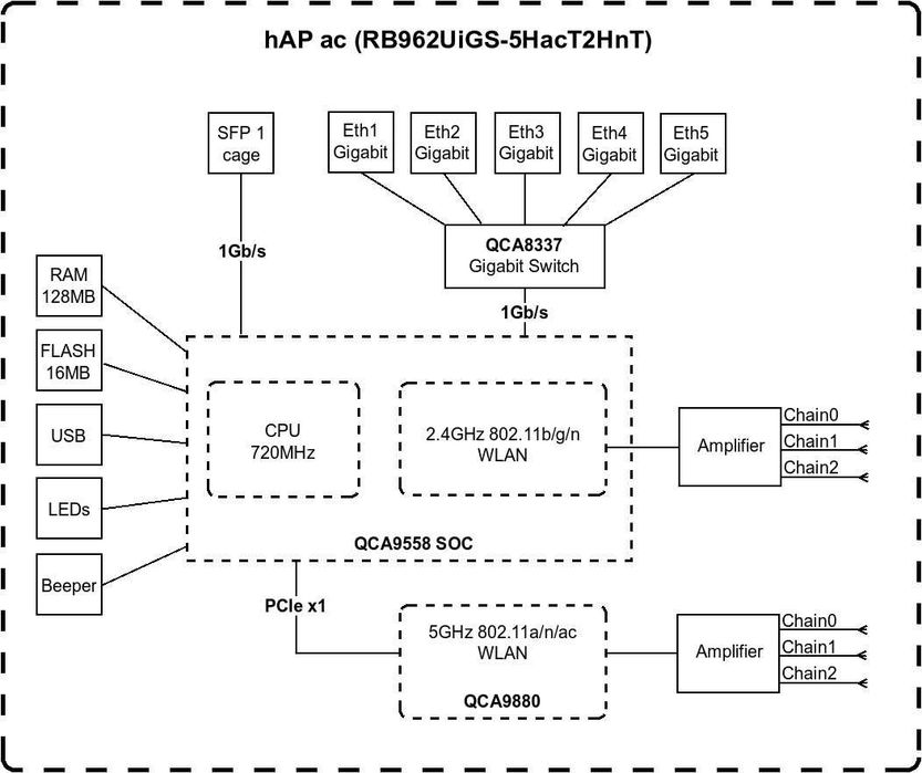 Mikrotik hAP ac (RB962UiGS-5HacT2HnT), 1300 Мбіт/с, 2.4 и 5 ГГц, SFP