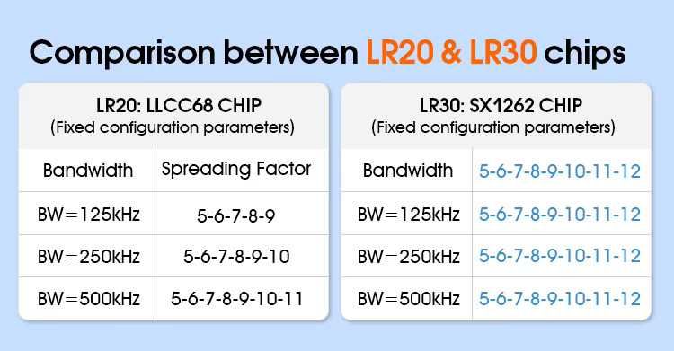 Moduł LoRa SX1262 868Mhz LR30 22dBm 8KM Meshtastic Meshcore Semtech