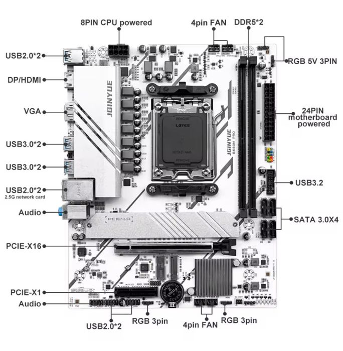 Комплет Ryzen 5 7500f, AM5 B650m, 32gb ddr5 6000mhz