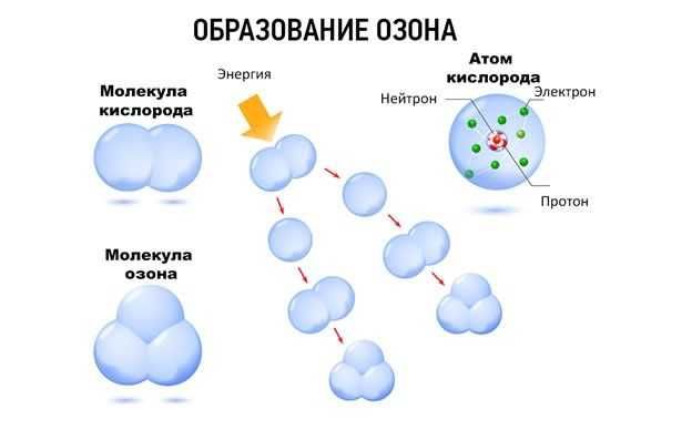 Озонирование в помещениях и автомобилях.