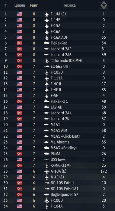 Аккаунти War Thunder, куча націй