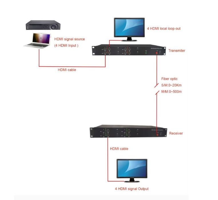 Video Extender 4 x HDMI over Fiber
