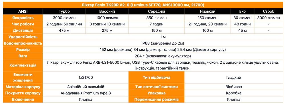 Fenix TK20R V2.0 Ліхтар Тактичний (3000 Люмен 475 М.) ГАРАНТІЯ 5 РОКІВ
