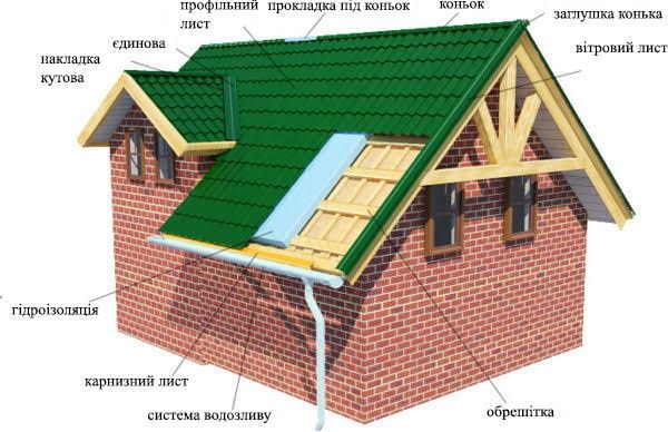 Покрівля даху новий дах