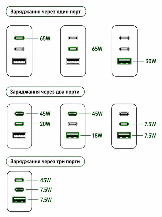 Швидка зарядка 65W 100W 25W GaN4 Pro  блок зарядки 65W