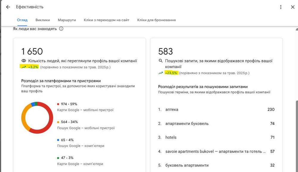 Просування в Google Maps: Виведу вас в ТОП-3. Налаштування Гугл Карт, відгуки GMB, локальне SEO. Гугл Карти