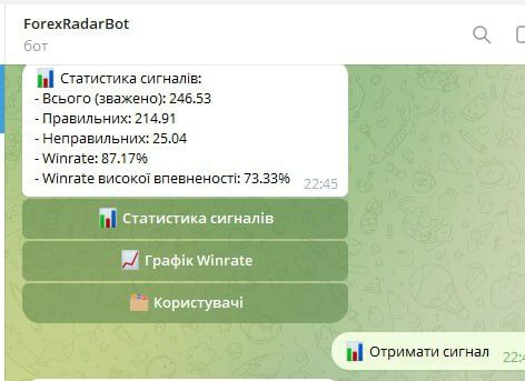 Готовий IT-бізнес Telegram-бот з сигналами Forex