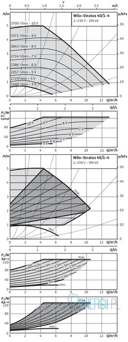 pompa obiegowa wilo stratos 40/1-4 top-e top-s 40/4