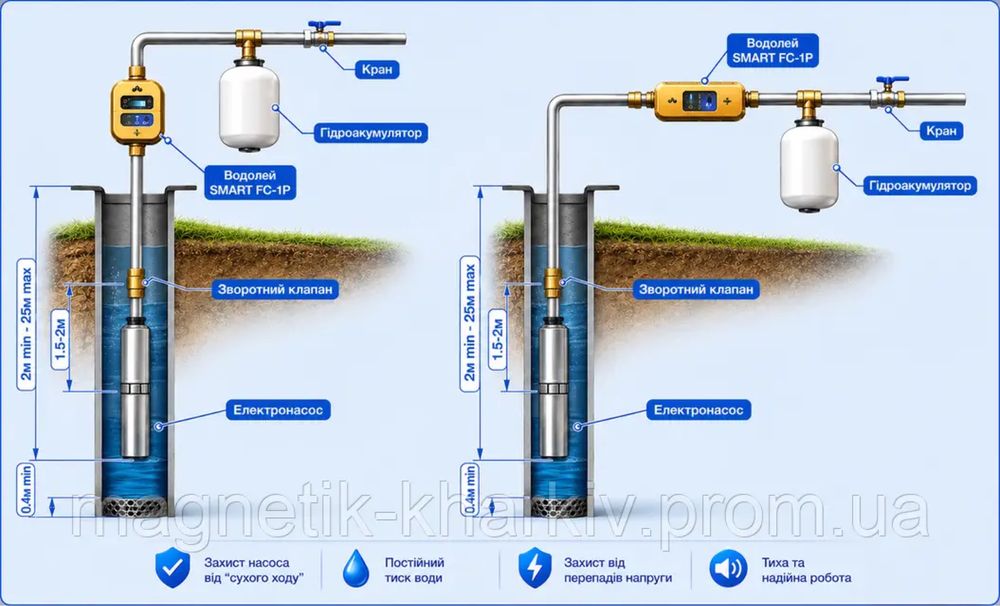 Перетворювач частоти Водолій SMART FC-1P для однофазних електронасосів
