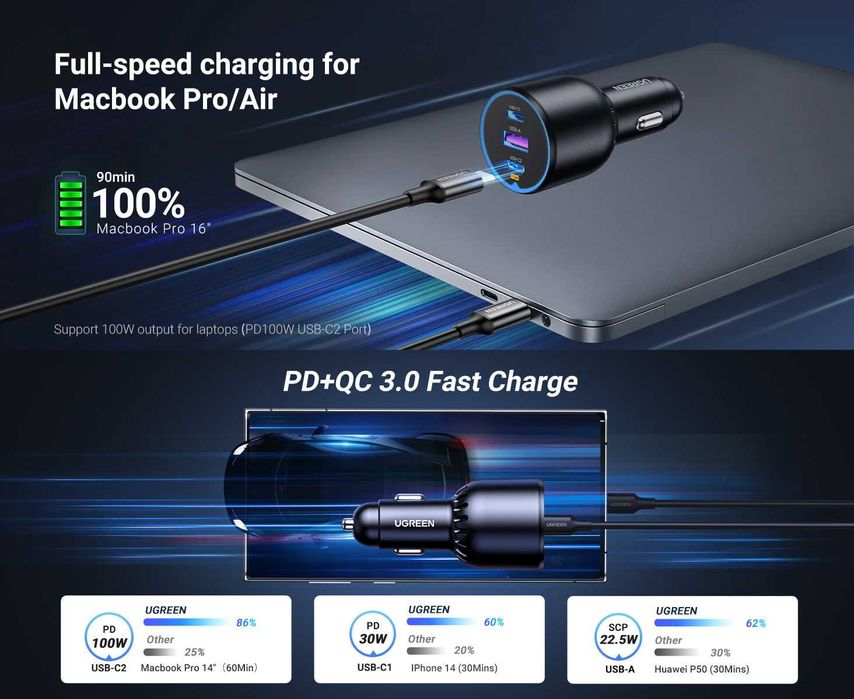 Автомобільні зарядні пристрої UGREEN Fast Car Charger 30W/63W/69W/130W