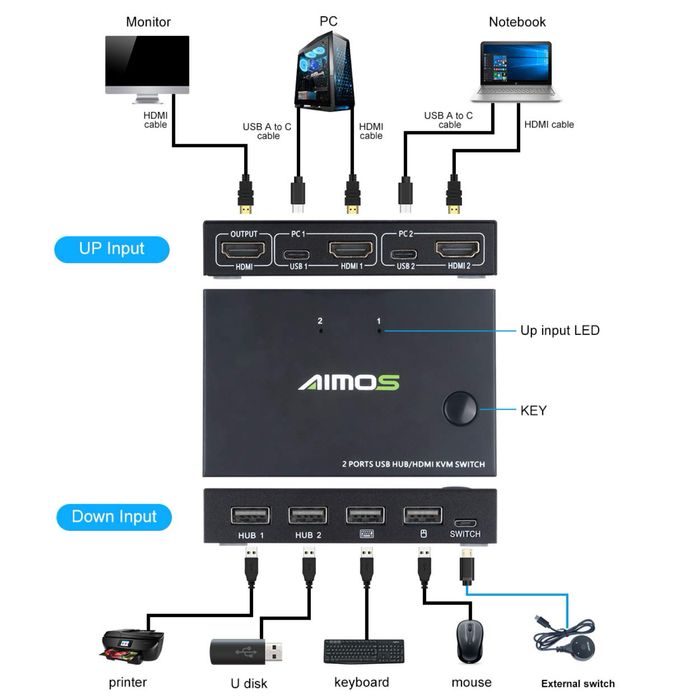 AIMOS KVM Przełącznik USB HDMI Obsługa 4K 30Hz dla 2 komputerów