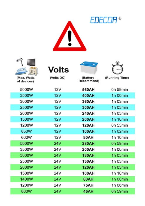 Inversor 12V ou 24V - 220V Onda Pura 1500W Novo p/ Autocaravana/Camião