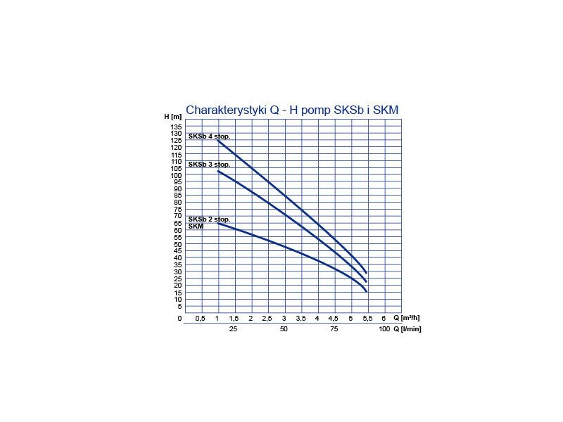 POMPA Hydroforowa SKSb2st. z silnikiem 1 faza 230V 1,1kW WIMEST