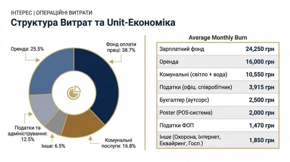 Продається Кавʼярня — Чистий прибуток 37 823 грн/міс. Окупність 13 міс