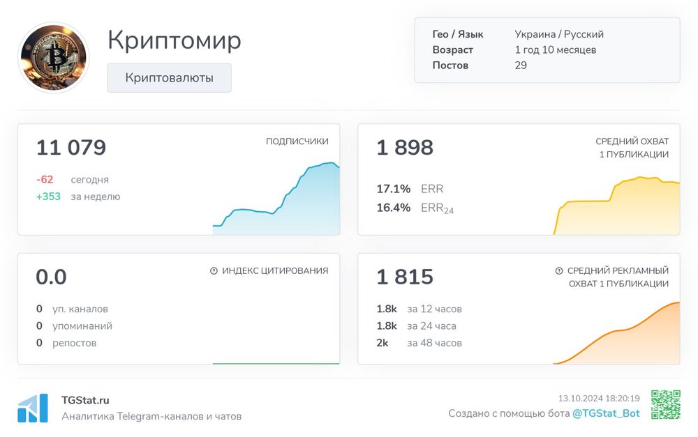купить телеграм канал - Продаж бізнесу. 10к підписників , знижка