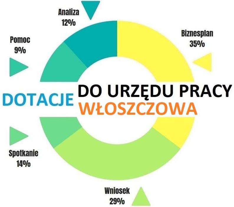 Biznes plan wniosek biznesplan do Urzędu Pracy dotacja PUP księgowość