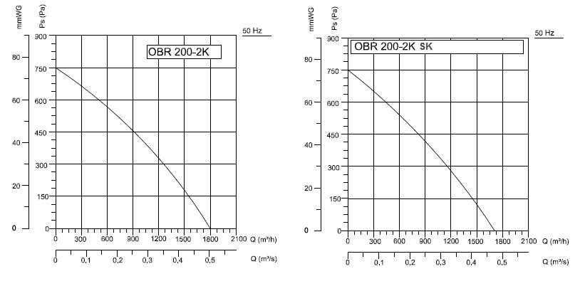 Центробежный Bahcivan BVN OBR 200 M-2K 140  вентилятор улитка
