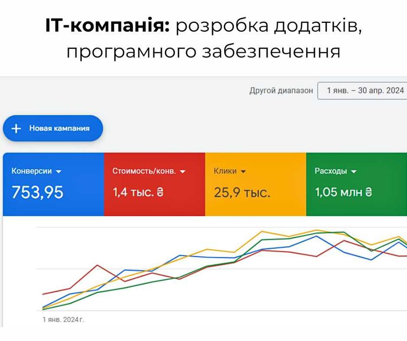 Настройка рекламы Google "под ключ". Налаштування реклами в Гугл: аналітика, мерчант, конверсії.