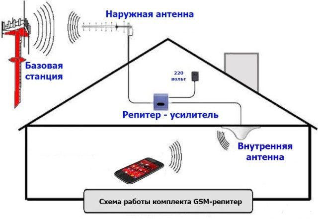 усилитель мобильной сотовой связи GSM, 2G, 3G, 4G підсилювач, репитер