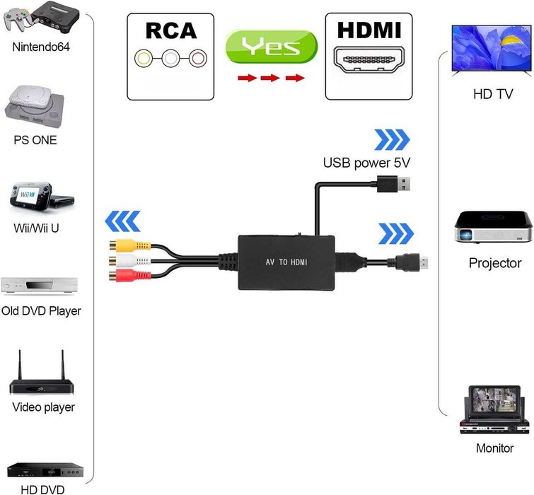 Konwerter RCA na HDMI  1080P