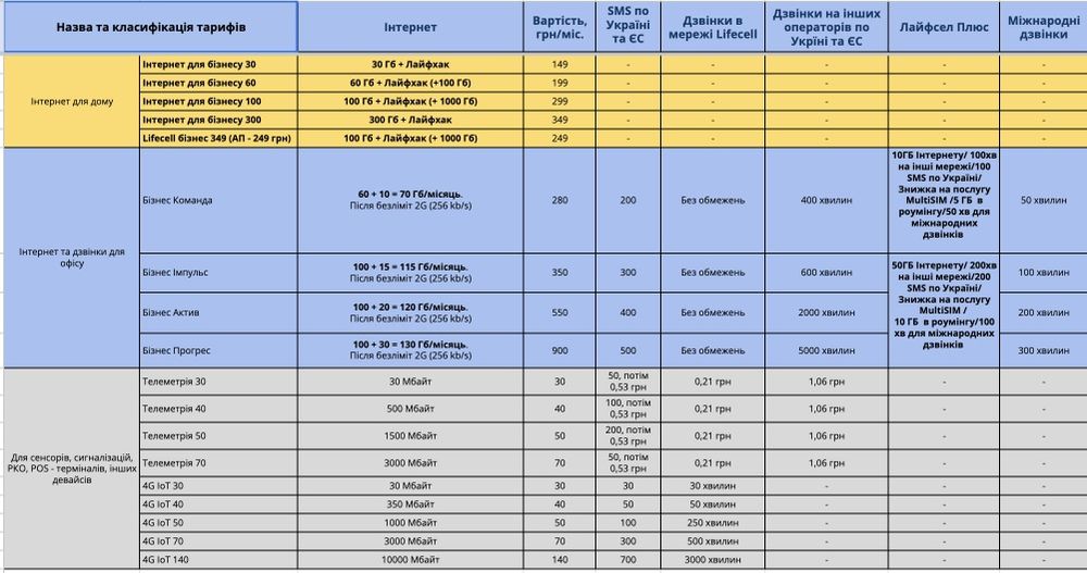 Sim карти Lifecell з абонплатою від  30 грн/міс БЕЗЛІМІТНИЙ ІНТЕРНЕТ 4