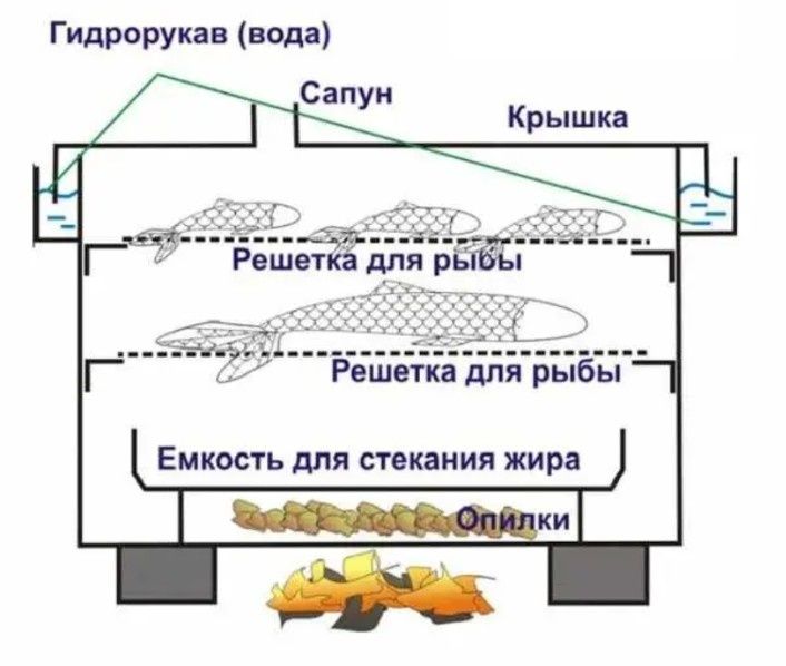 Коптильня з нержавійки . 1.5 мм. и 2 мм. Мангал . Коптилка. Шампура.