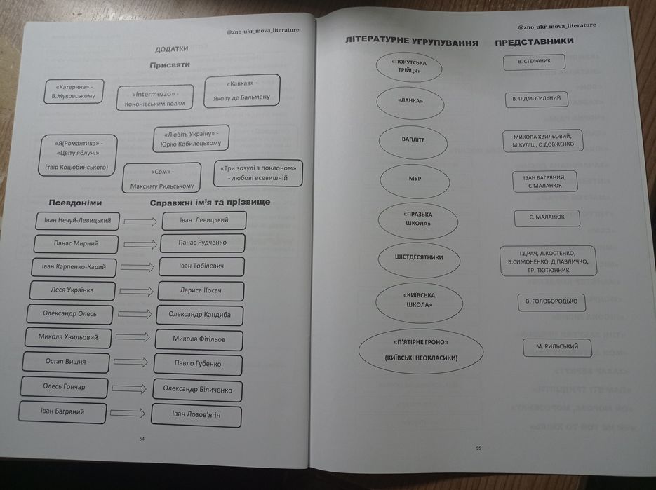 Конспект з української літератури для підготовки до НМТ