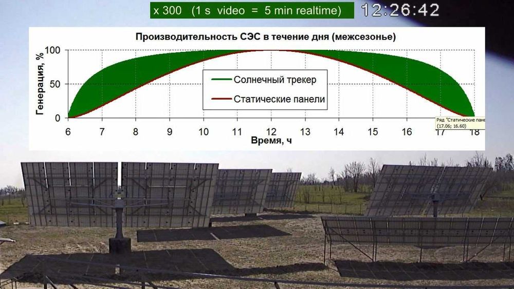 Солнечный трекер ХАММЕР 10 кВт - готовый серийный набор  "собери сам"